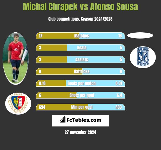 Michał Chrapek vs Afonso Sousa h2h player stats