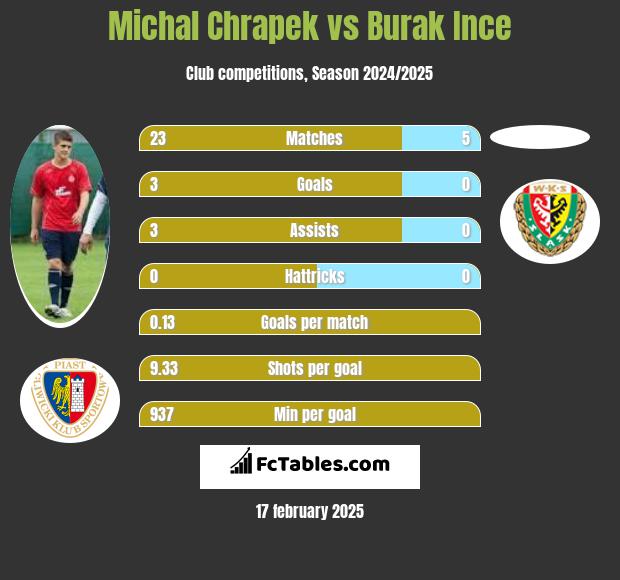 Michał Chrapek vs Burak Ince h2h player stats