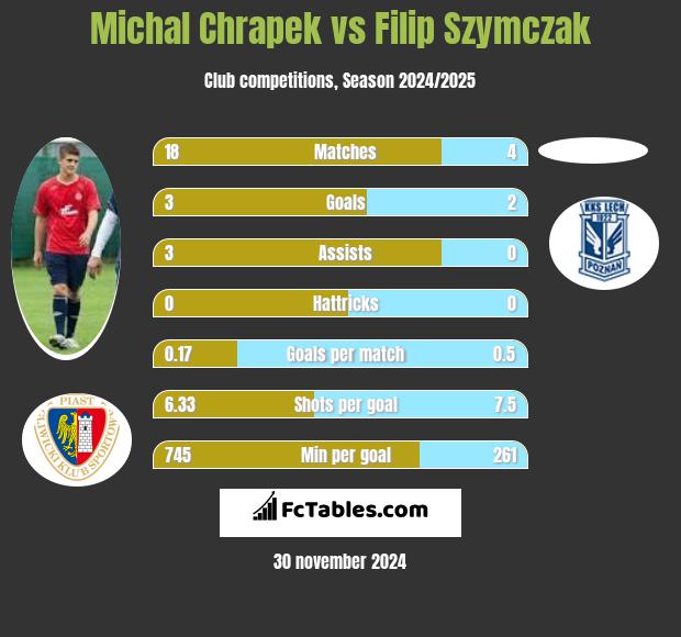 Michał Chrapek vs Filip Szymczak h2h player stats