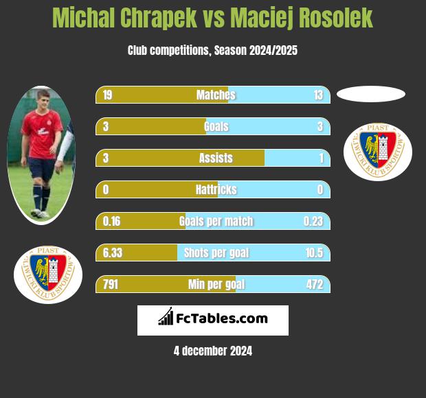 Michal Chrapek vs Maciej Rosolek h2h player stats