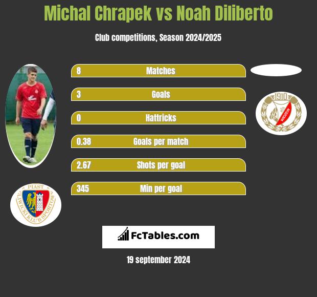 Michal Chrapek vs Noah Diliberto h2h player stats