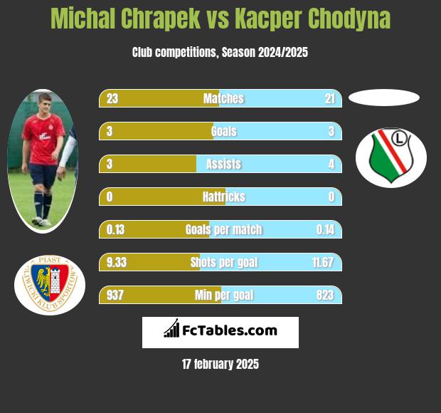 Michał Chrapek vs Kacper Chodyna h2h player stats