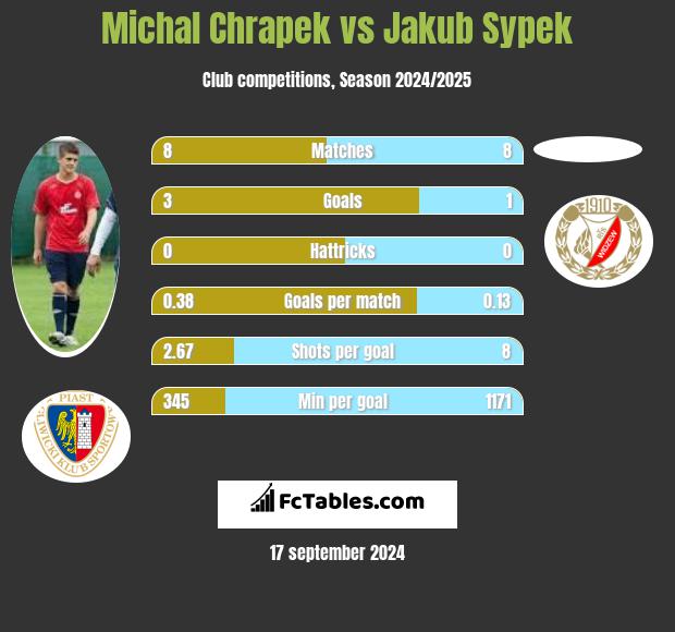 Michał Chrapek vs Jakub Sypek h2h player stats