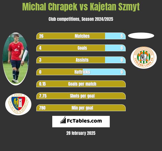 Michał Chrapek vs Kajetan Szmyt h2h player stats