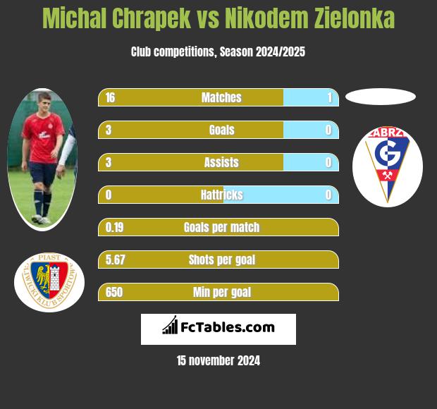 Michal Chrapek vs Nikodem Zielonka h2h player stats