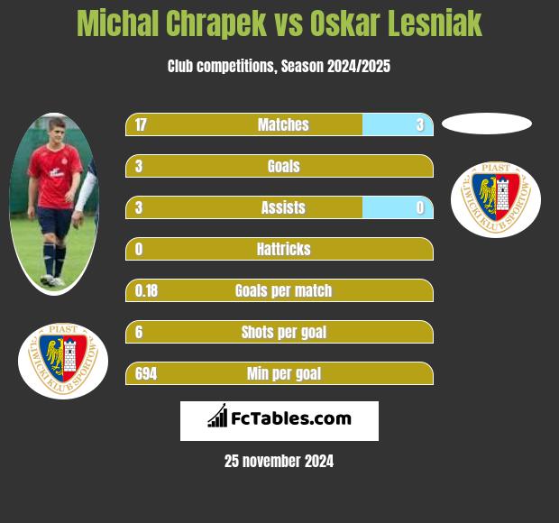 Michał Chrapek vs Oskar Lesniak h2h player stats