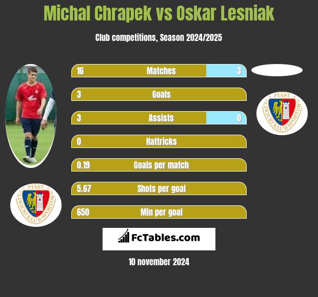 Michal Chrapek vs Oskar Lesniak h2h player stats