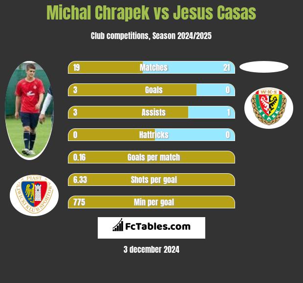 Michał Chrapek vs Jesus Casas h2h player stats