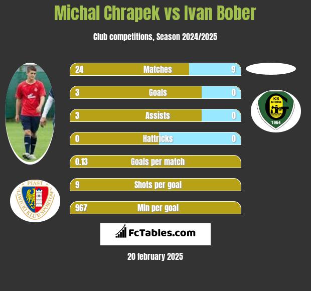 Michał Chrapek vs Ivan Bober h2h player stats