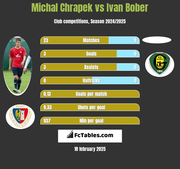 Michal Chrapek vs Ivan Bober h2h player stats