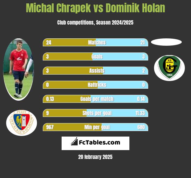 Michał Chrapek vs Dominik Holan h2h player stats