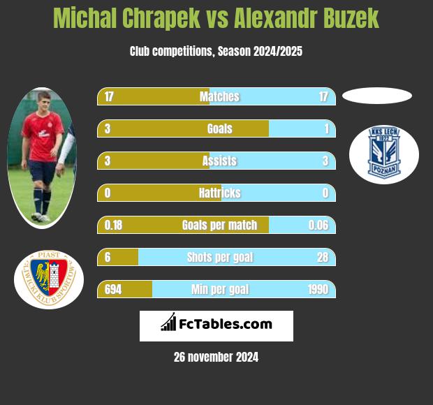 Michał Chrapek vs Alexandr Buzek h2h player stats