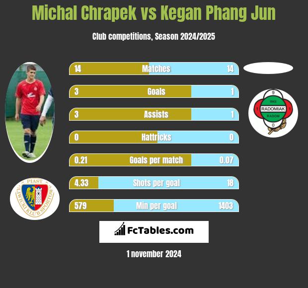 Michał Chrapek vs Kegan Phang Jun h2h player stats