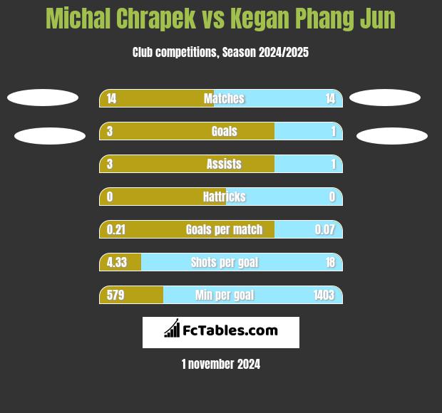 Michal Chrapek vs Kegan Phang Jun h2h player stats