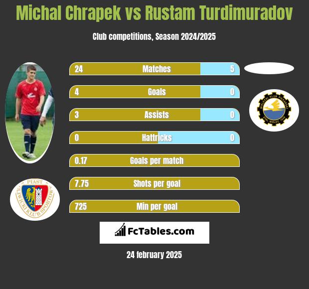 Michał Chrapek vs Rustam Turdimuradov h2h player stats