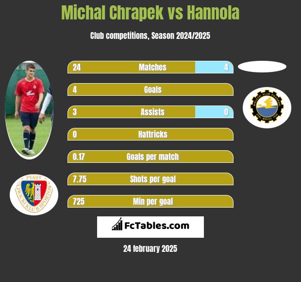 Michal Chrapek vs Hannola h2h player stats