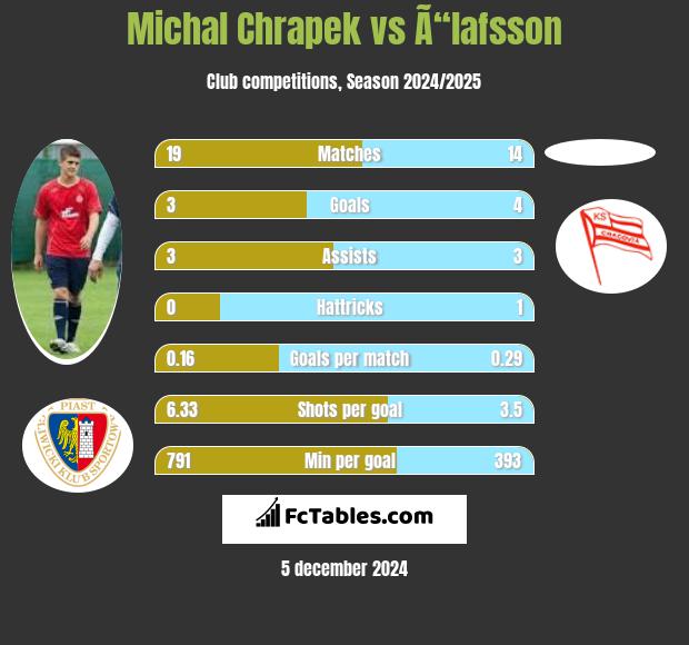 Michal Chrapek vs Ã“lafsson h2h player stats