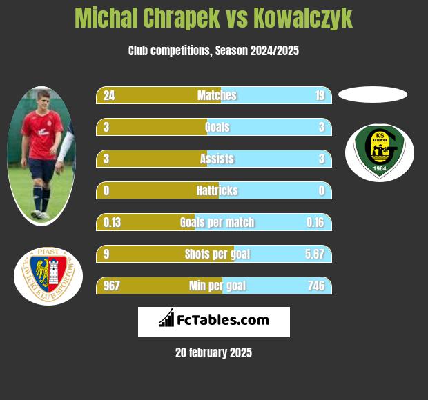 Michał Chrapek vs Kowalczyk h2h player stats