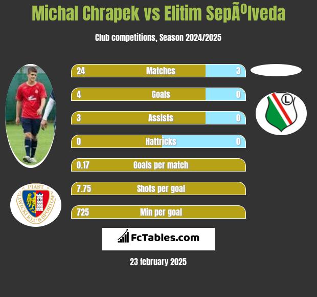 Michał Chrapek vs Elitim SepÃºlveda h2h player stats