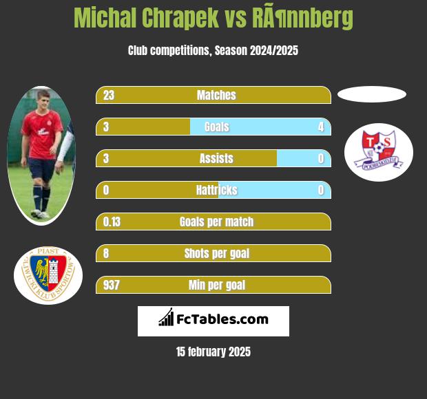 Michał Chrapek vs RÃ¶nnberg h2h player stats