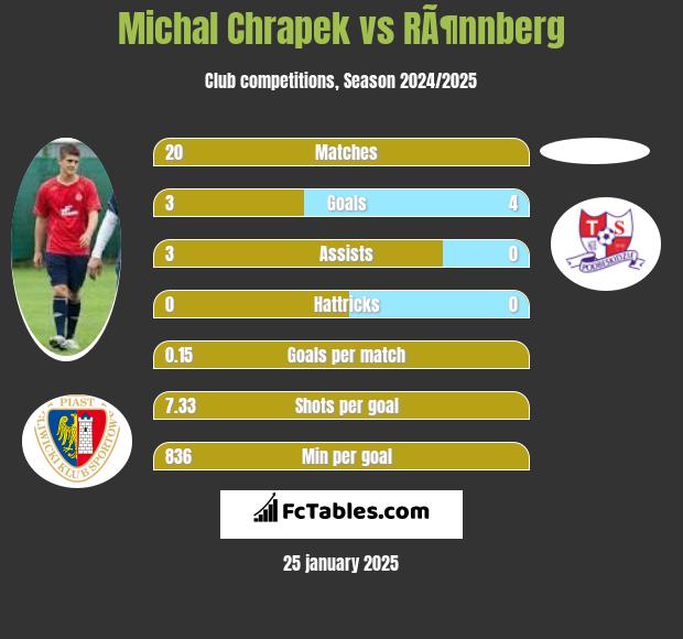 Michal Chrapek vs RÃ¶nnberg h2h player stats