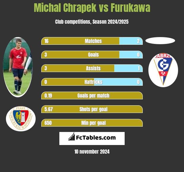 Michał Chrapek vs Furukawa h2h player stats