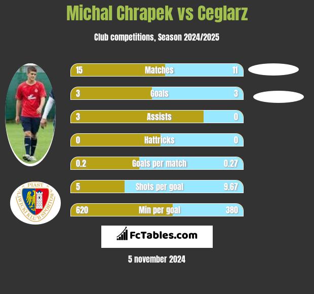 Michał Chrapek vs Ceglarz h2h player stats