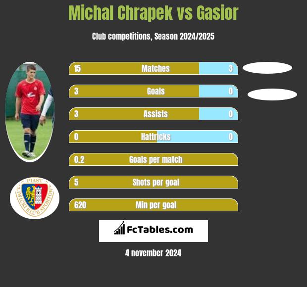 Michał Chrapek vs Gasior h2h player stats