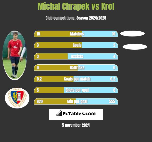 Michał Chrapek vs Krol h2h player stats