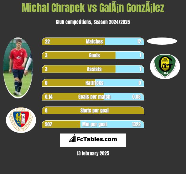 Michał Chrapek vs GalÃ¡n GonzÃ¡lez h2h player stats