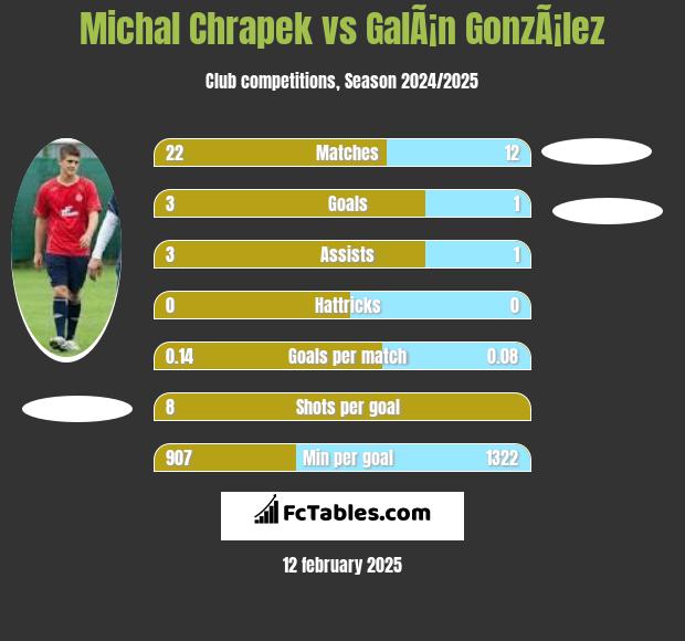 Michal Chrapek vs GalÃ¡n GonzÃ¡lez h2h player stats