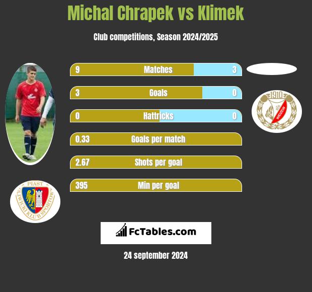 Michal Chrapek vs Klimek h2h player stats