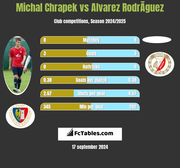 Michał Chrapek vs Alvarez RodrÃ­guez h2h player stats