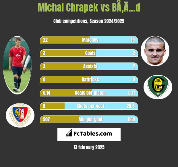 Michał Chrapek vs BÅ‚Ä…d h2h player stats