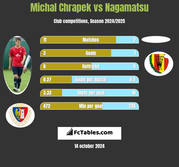 Michał Chrapek vs Nagamatsu h2h player stats