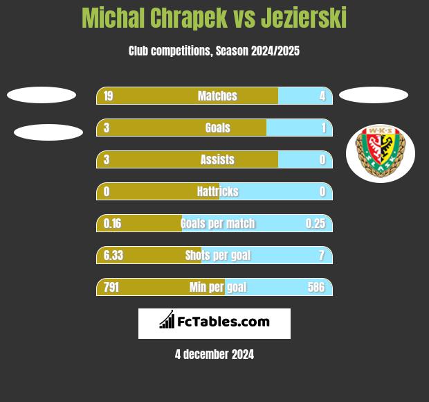 Michał Chrapek vs Jezierski h2h player stats