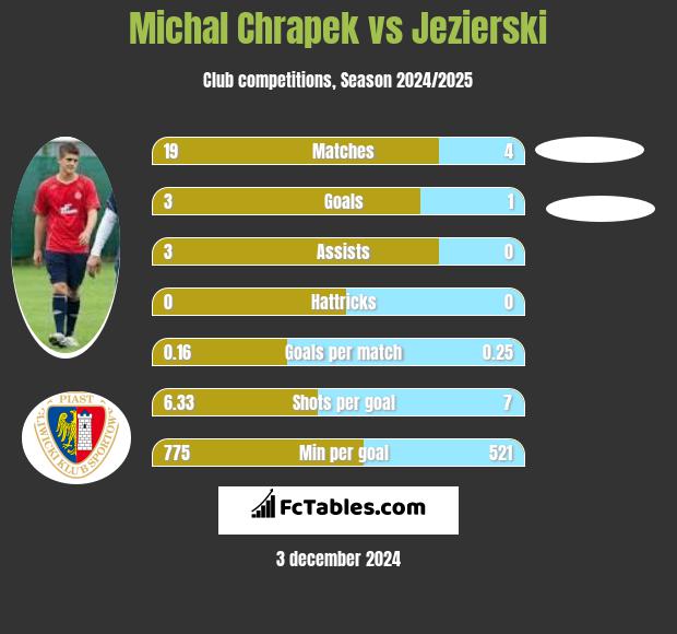 Michal Chrapek vs Jezierski h2h player stats