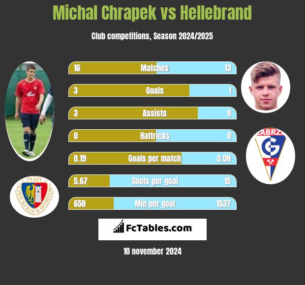 Michał Chrapek vs Hellebrand h2h player stats