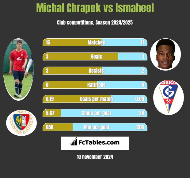 Michal Chrapek vs Ismaheel h2h player stats