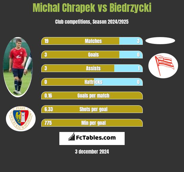 Michal Chrapek vs Biedrzycki h2h player stats