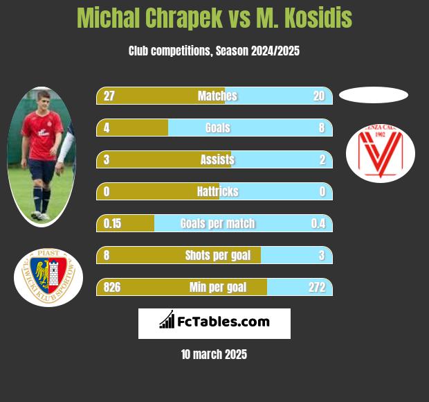 Michał Chrapek vs M. Kosidis h2h player stats