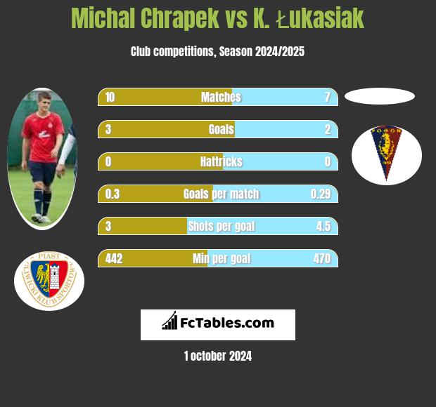 Michal Chrapek vs K. Łukasiak h2h player stats