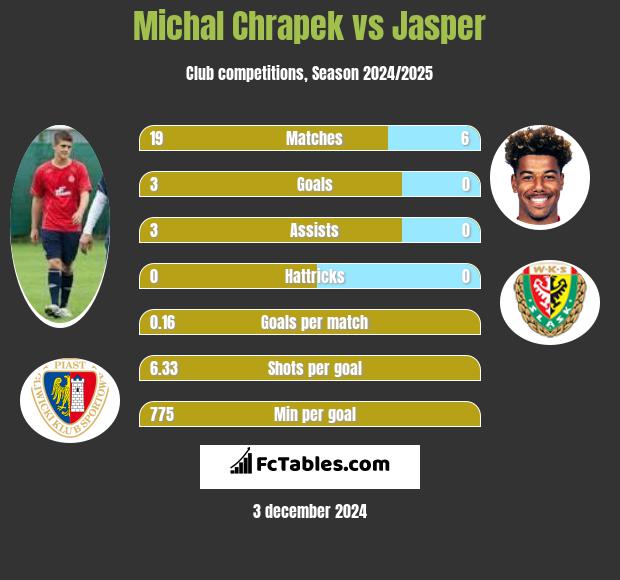 Michał Chrapek vs Jasper h2h player stats