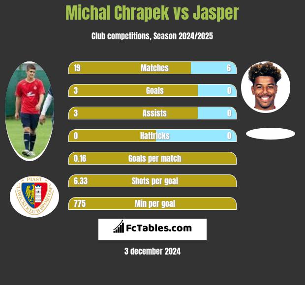 Michal Chrapek vs Jasper h2h player stats