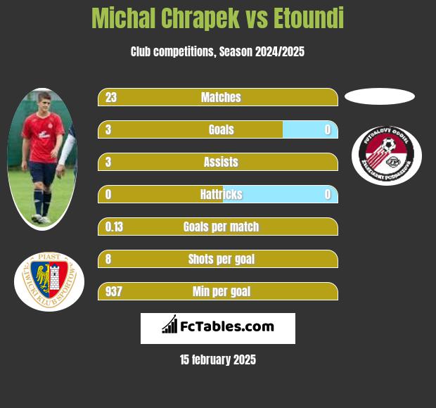 Michał Chrapek vs Etoundi h2h player stats