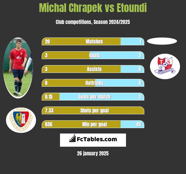 Michal Chrapek vs Etoundi h2h player stats