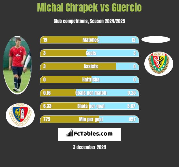 Michał Chrapek vs Guercio h2h player stats