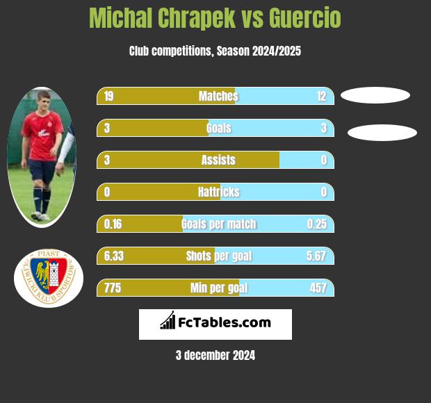 Michal Chrapek vs Guercio h2h player stats