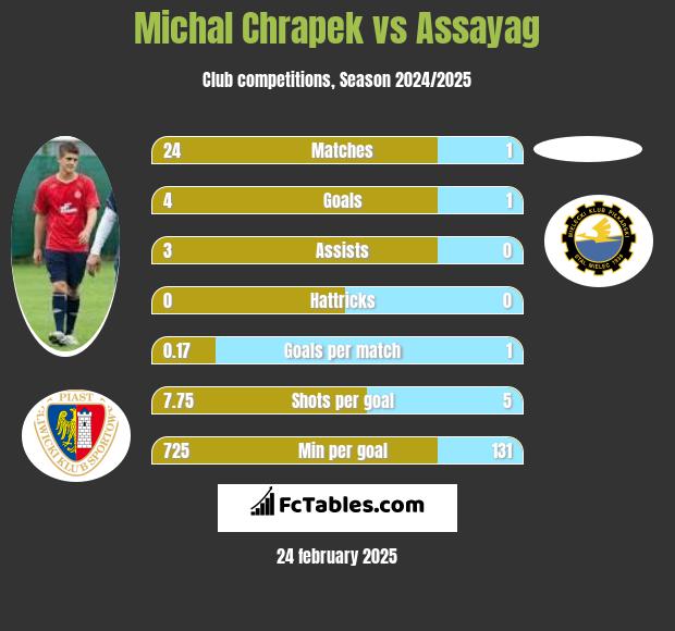 Michał Chrapek vs Assayag h2h player stats