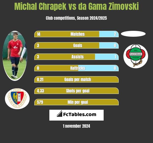 Michał Chrapek vs da Gama Zimovski h2h player stats